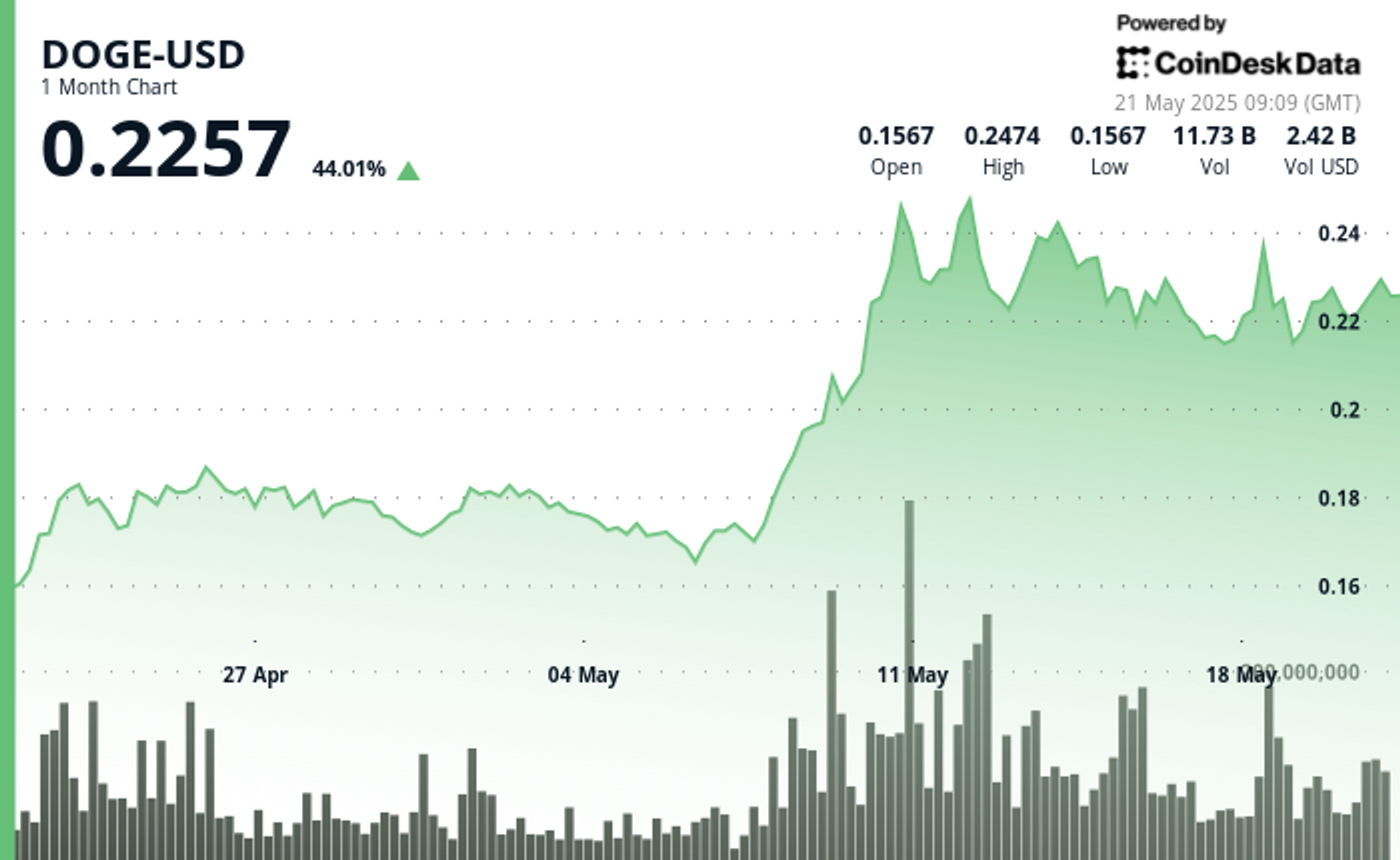 DOGE Holds Bullish Structure as Whales Shed $40M Ahead of Possible Breakout
