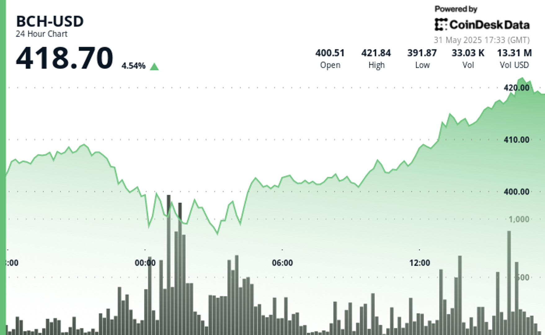 Bitcoin Cash Rebounds 6.4% as Bulls Defend Key Support Zone