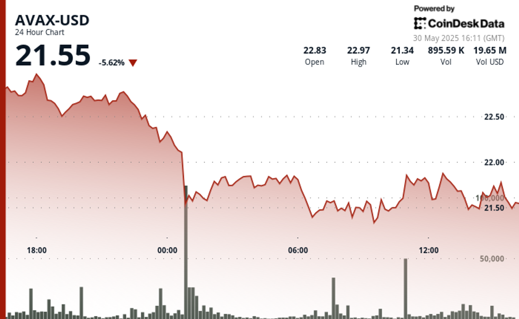 AVAX Slides 7%, Hits Strong Resistance at $22.35 Level