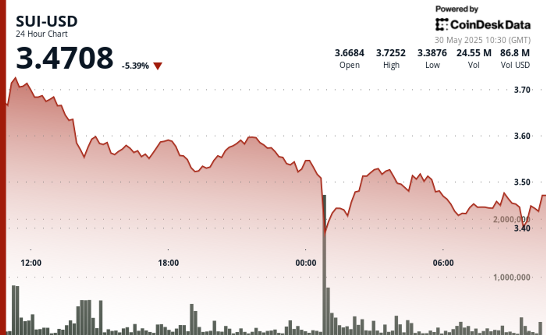 SUI Plunges 9% Amid Flash Crash and Extraordinary Selling Volume