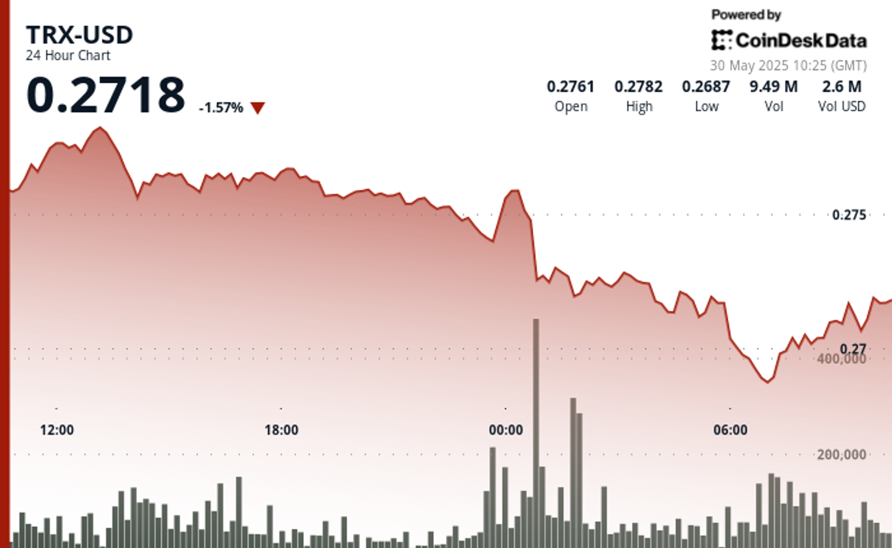 Tron’s TRX Faces Rising Risk of Bearish Momentum After High-Volume Drop to 27 Cents