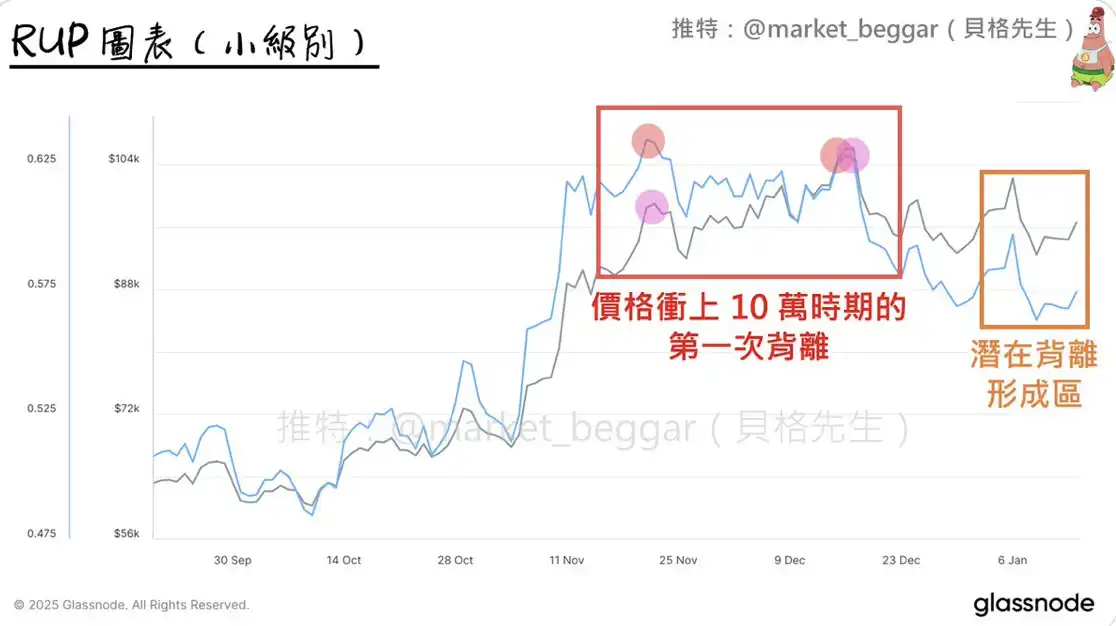 再谈 RUP 背离信号：以当前市况为例的原理解析 &amp; 后续剧本演绎