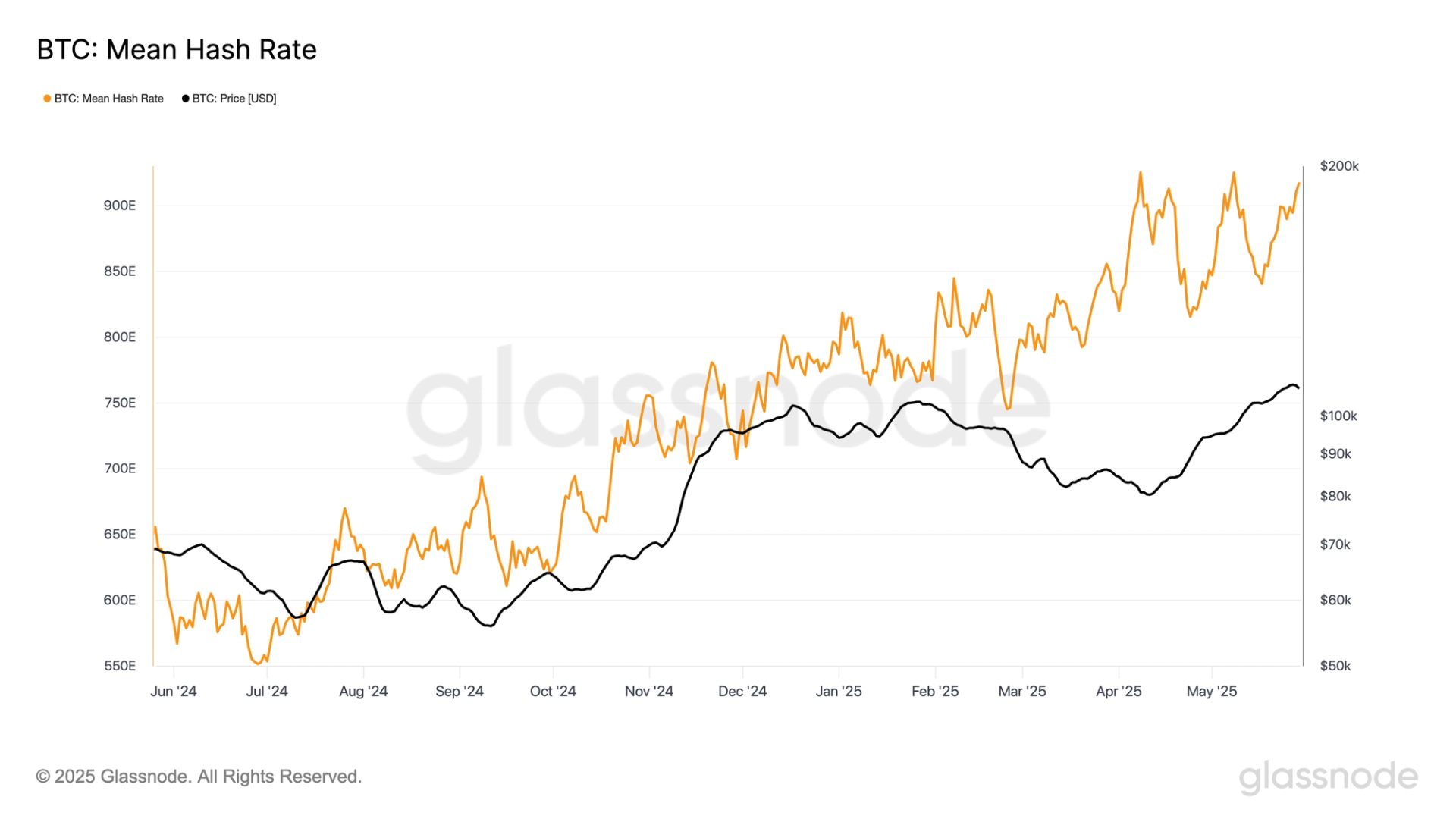 Bitcoin Mining Difficulty Is Set to Reach Record High Amid Surging Hashrate