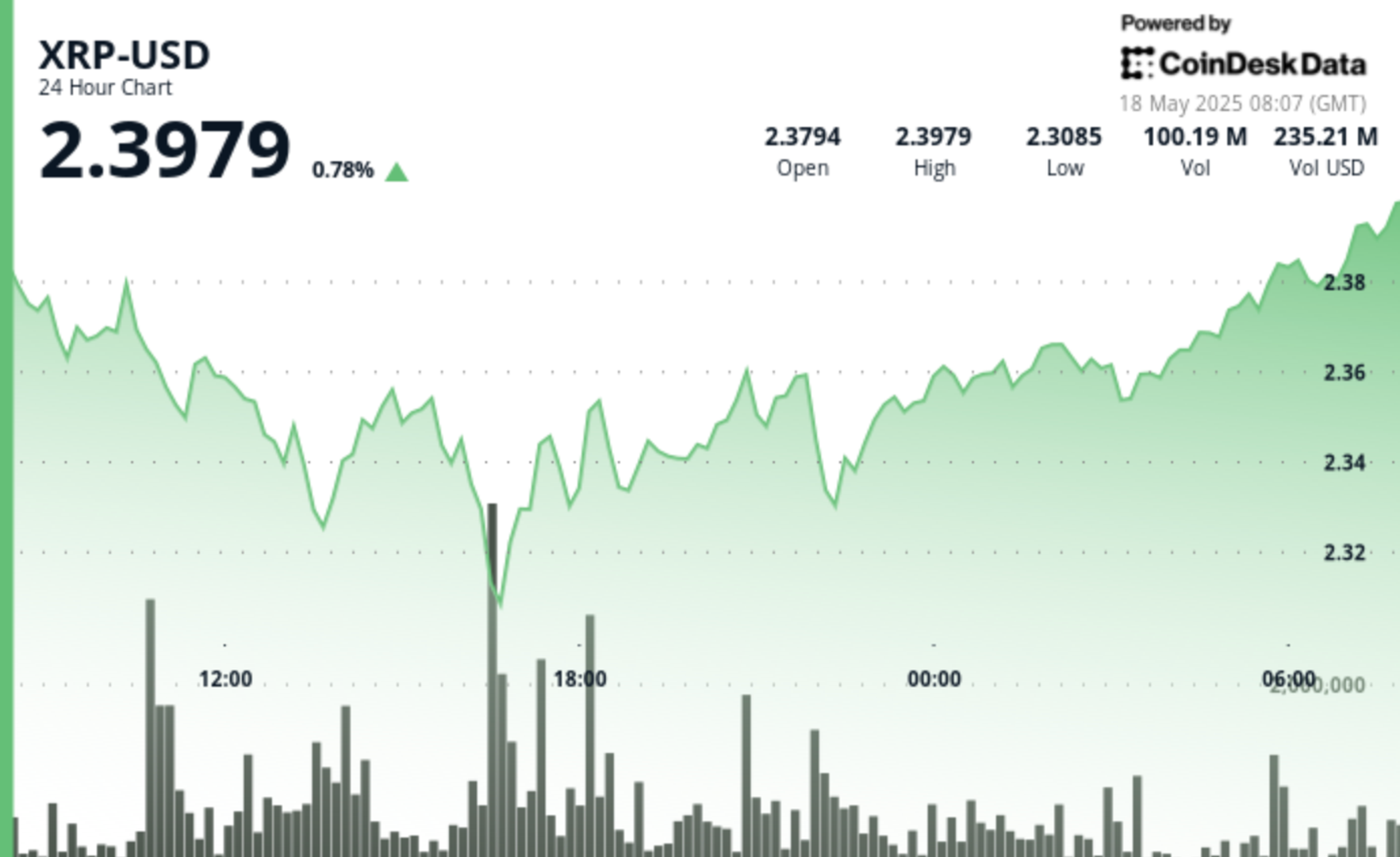 XRP Price Surges After V-Shaped Recovery, Targets $3.40