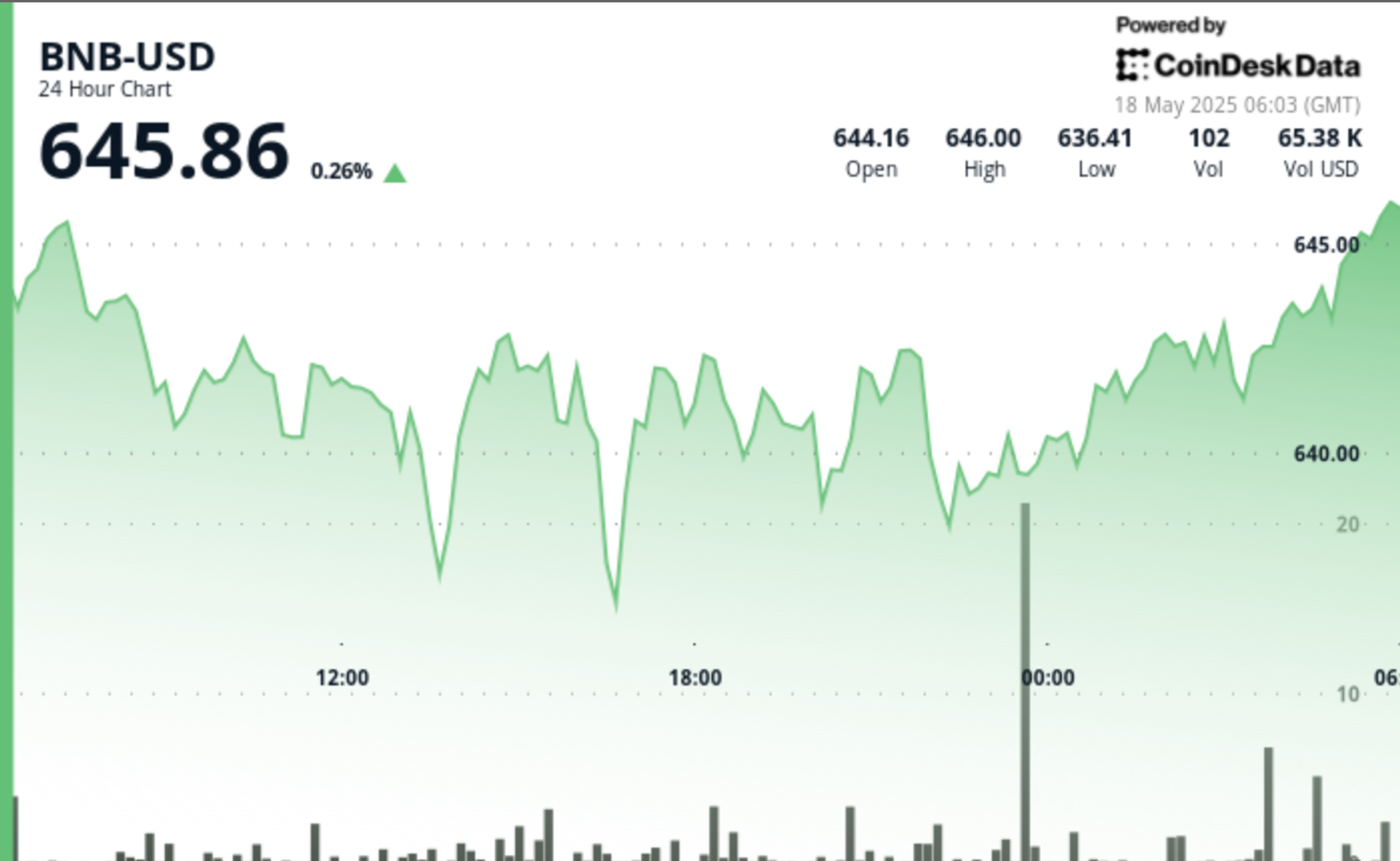 BNB Trades in Tight Range Amid Decreasing Volatility