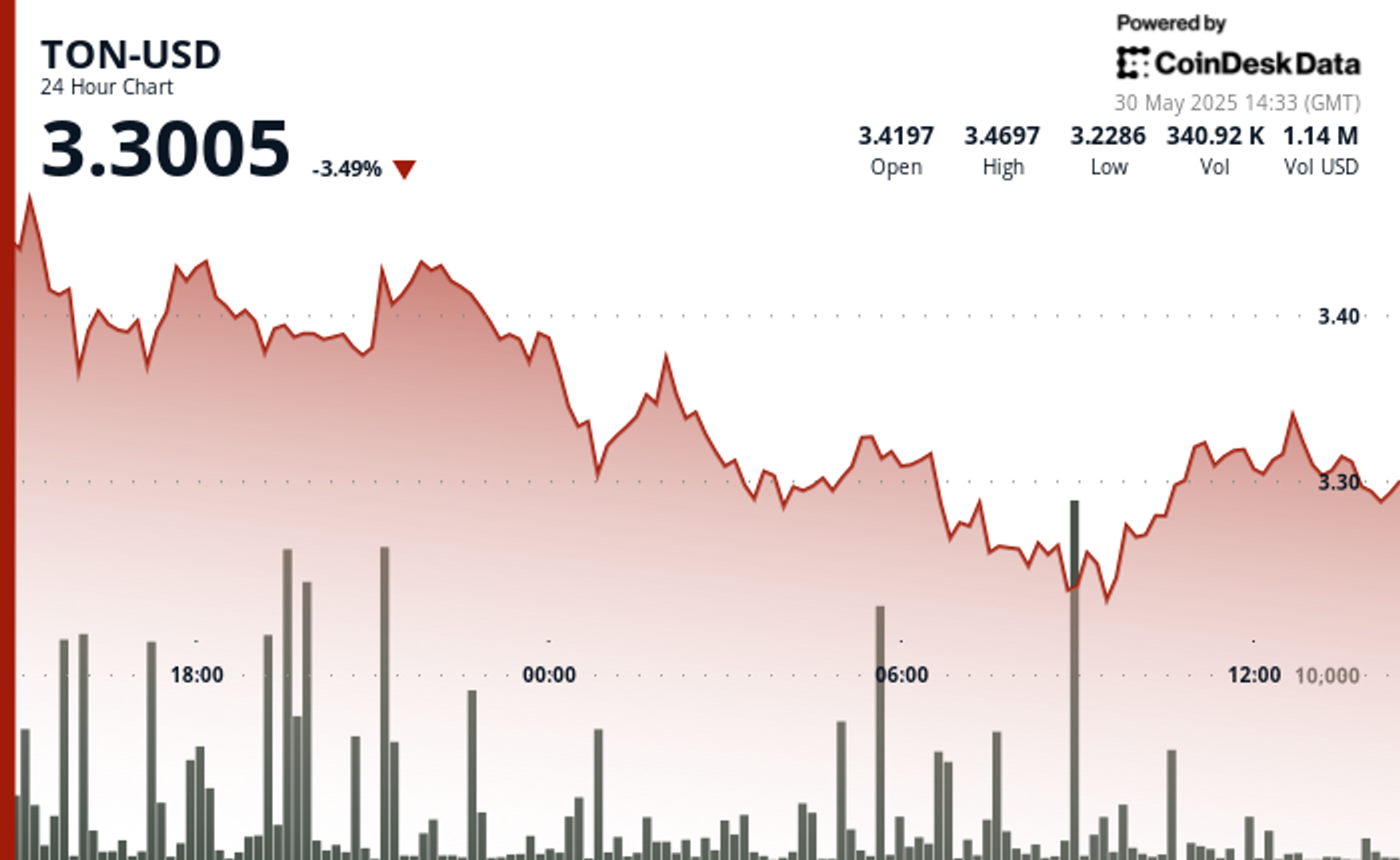 TON Plunges 6% Before Staging Recovery Amid Global Tensions