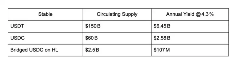 HUSD 如何打破稳定币垄断,反哺 Hyper 生态?