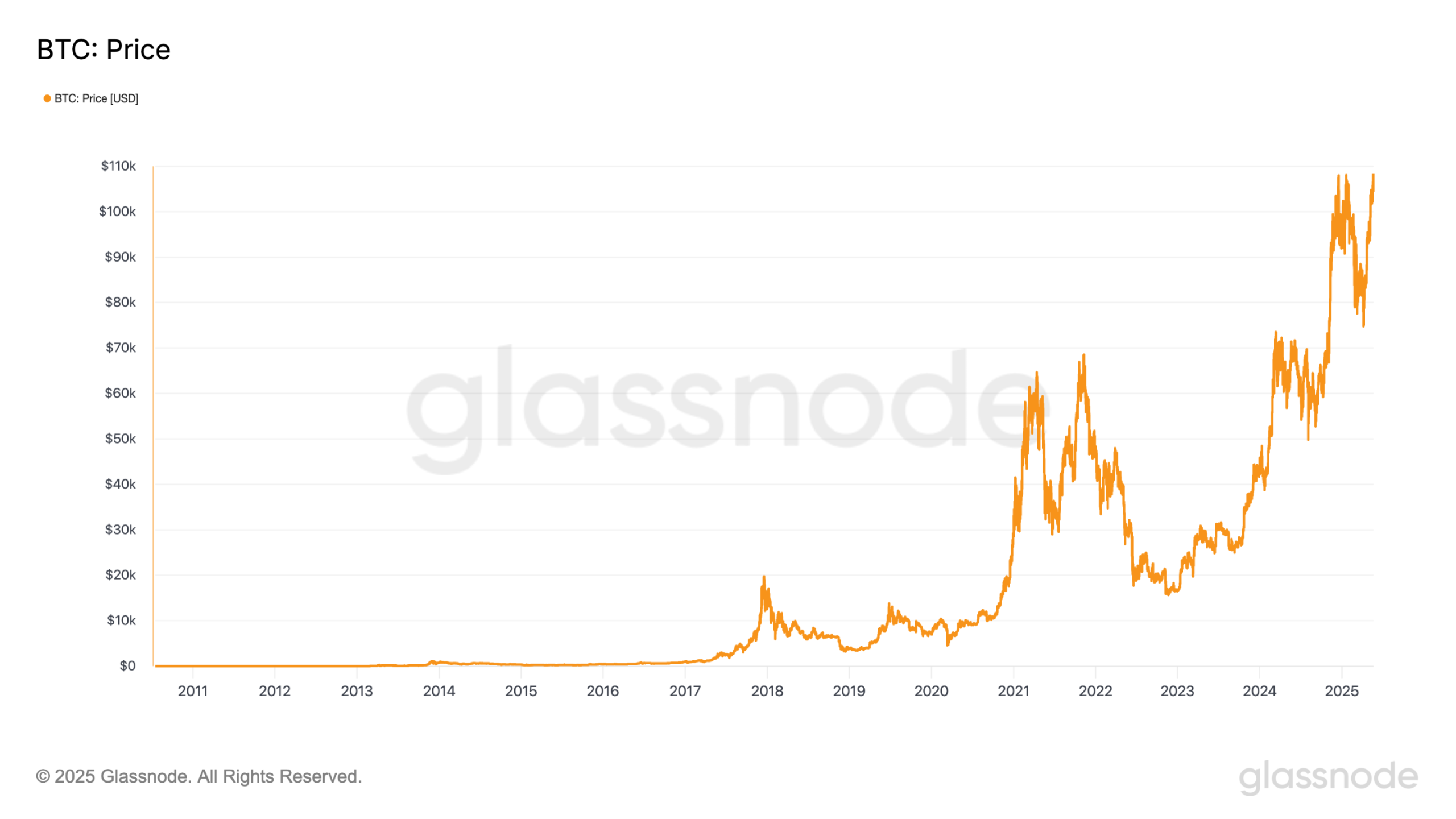 比特币再次站上历史高位,牛市周期还会重复吗?