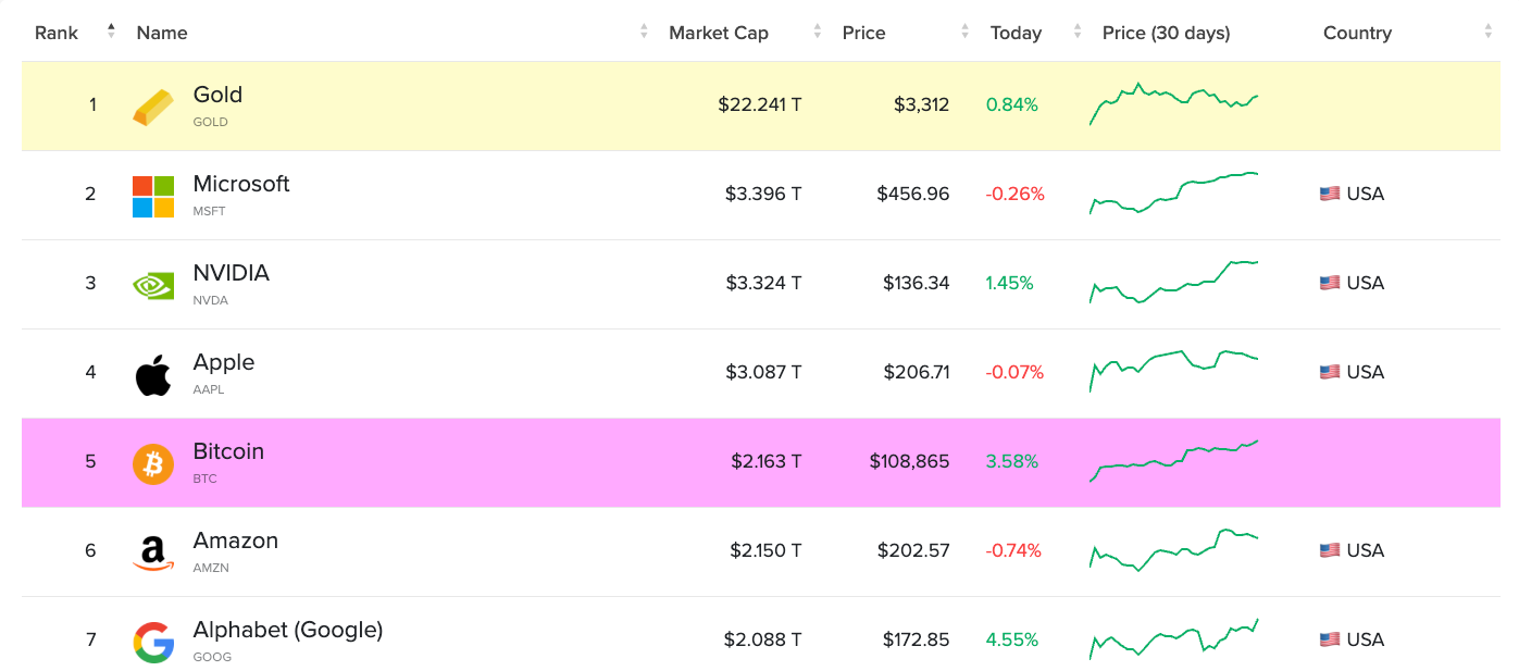 Bitcoin Overtakes Amazon as the Fifth Largest Asset, Hitting $2.16T Market Cap