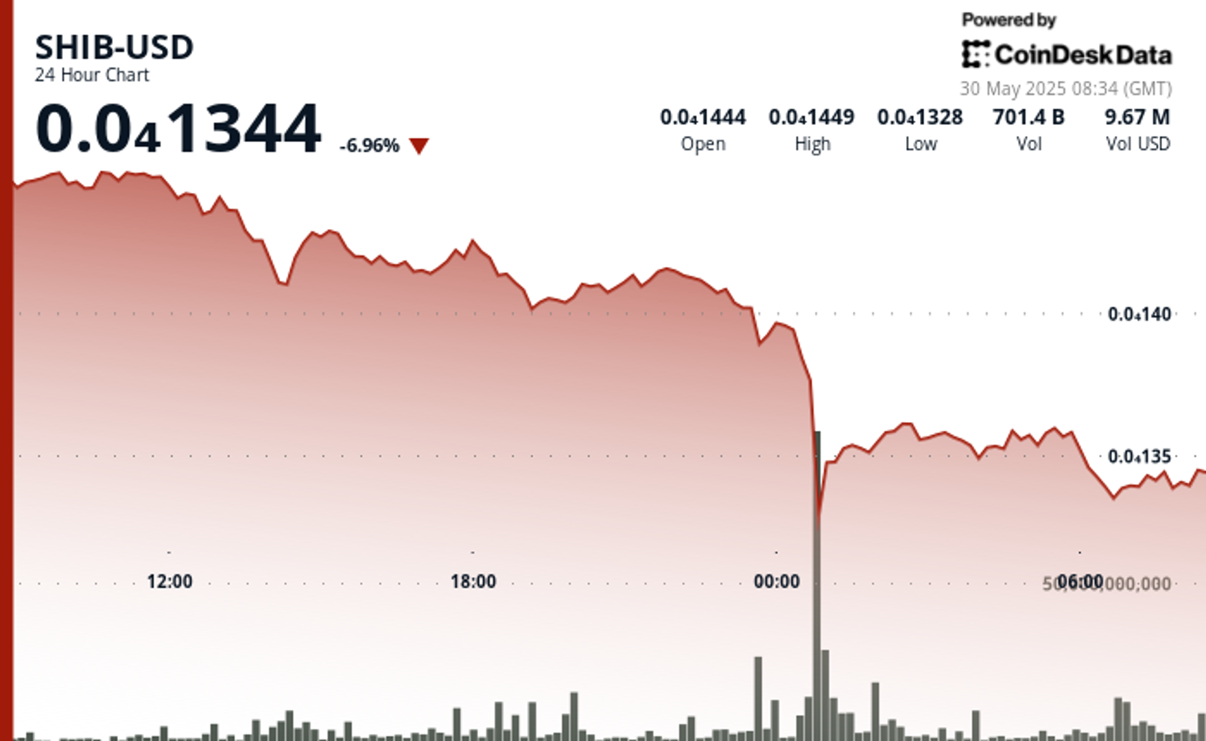 Shiba Inu Struggles for Direction as Billions of SHIB Tokens Hit Exchanges