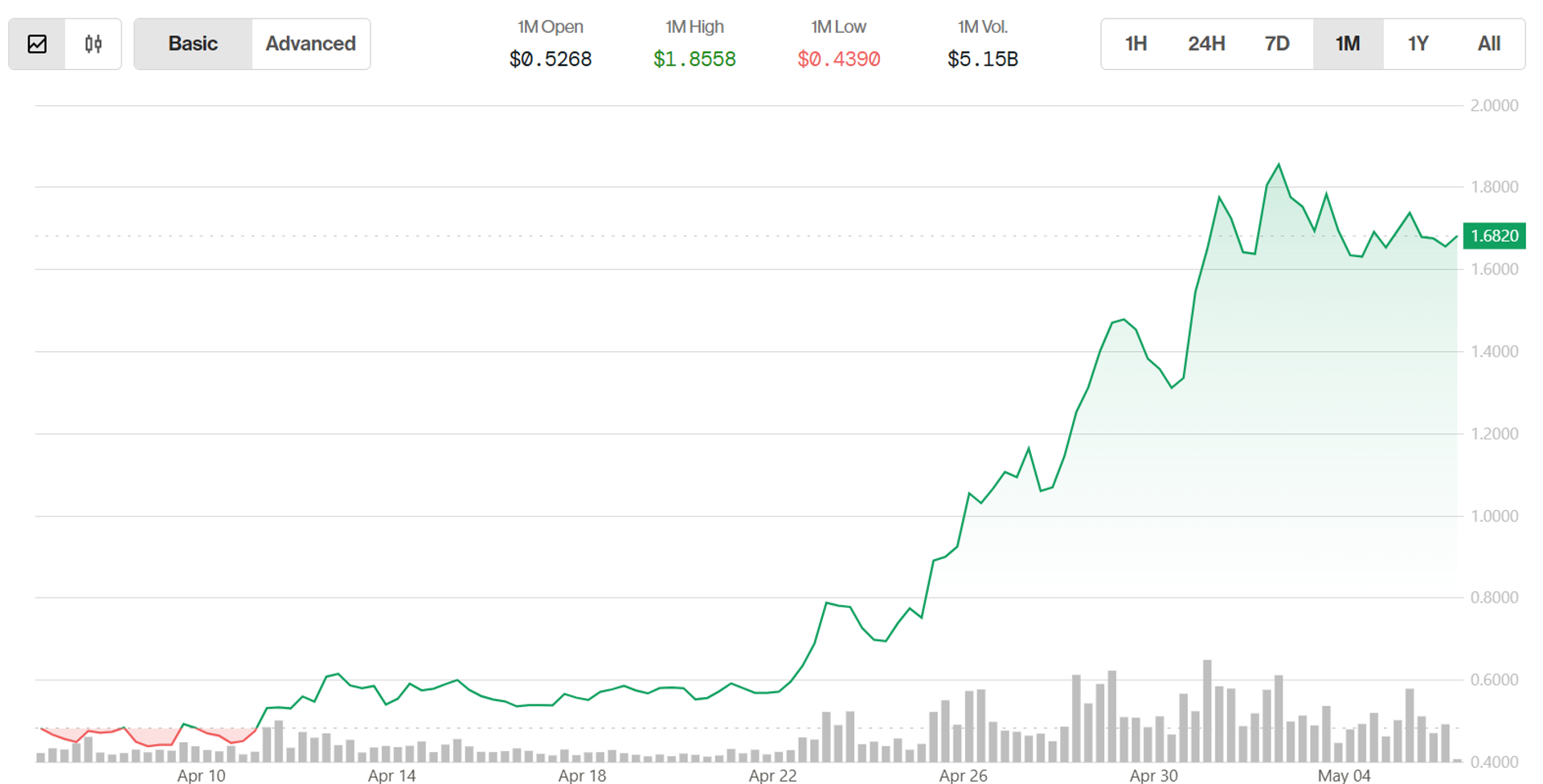 VIRTUAL Surges 200% in a Month as Smart Money Pours Into Virtuals Protocol