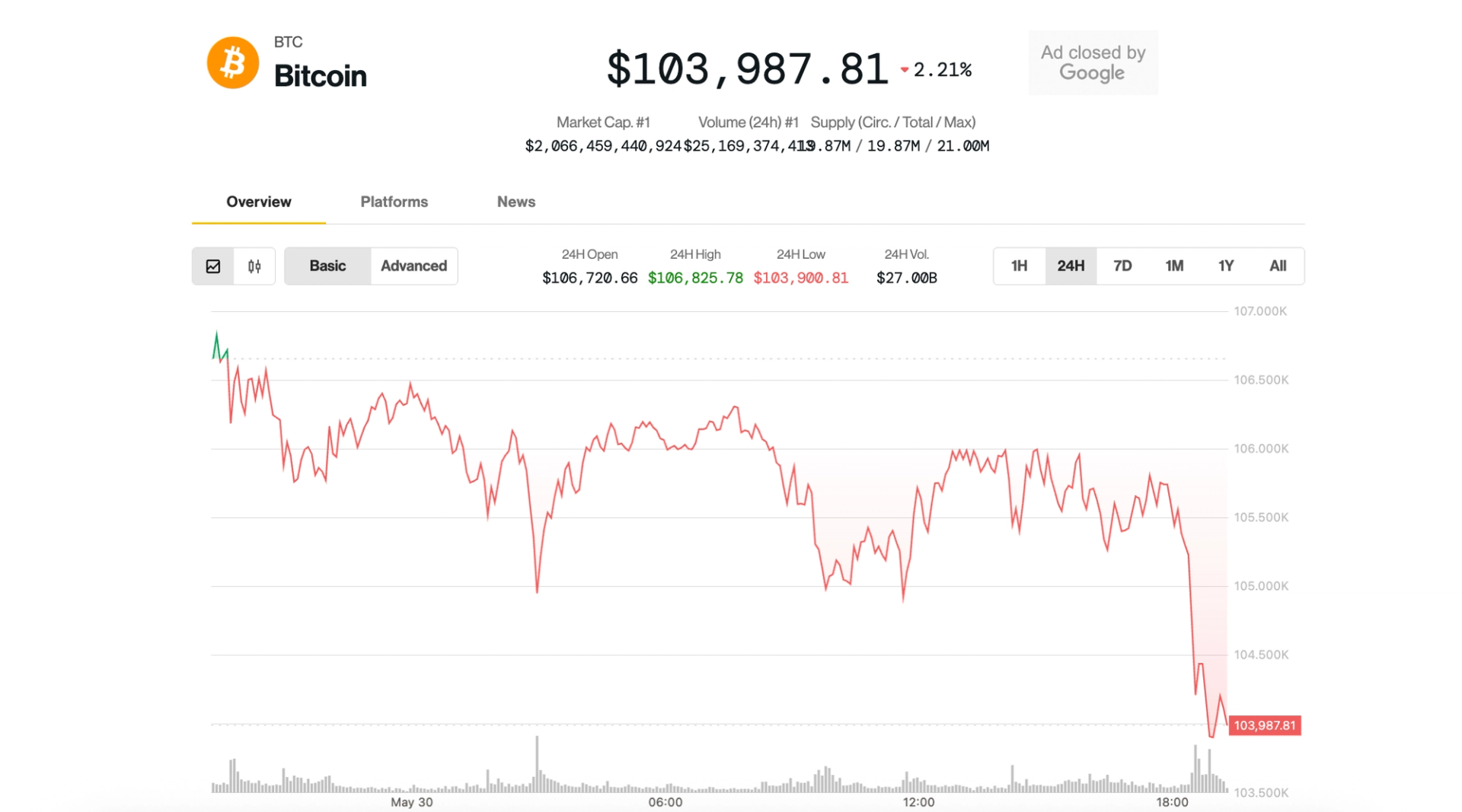 Bitcoin Slips Below $104K, Cryptos Slide as U.S.-China Tariff Tensions Flare Up