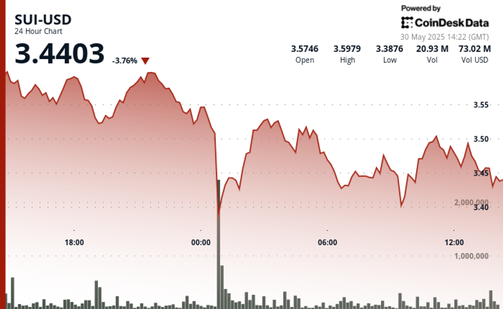 SUI Plunges 6% Overnight Before Buyers Step in at $3.40 Support