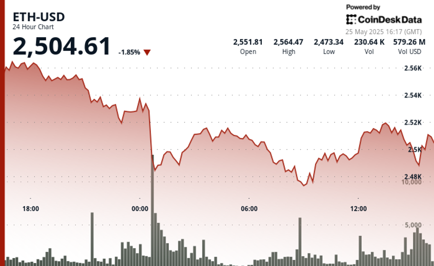Ethereum Surges After Holding $2,477, Fueled by Very Heavy Trading Volume