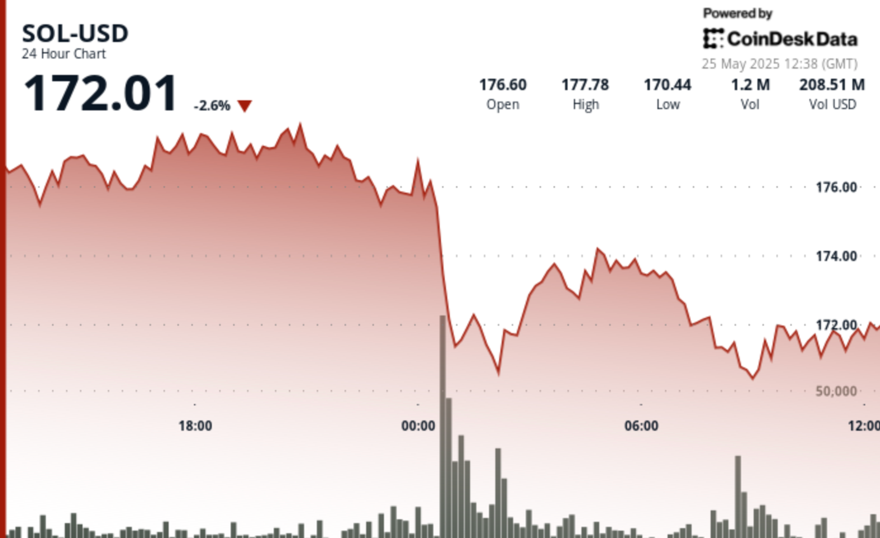 Solana Plunges 5% as Midnight Sell-Off Signals Institutional Selling