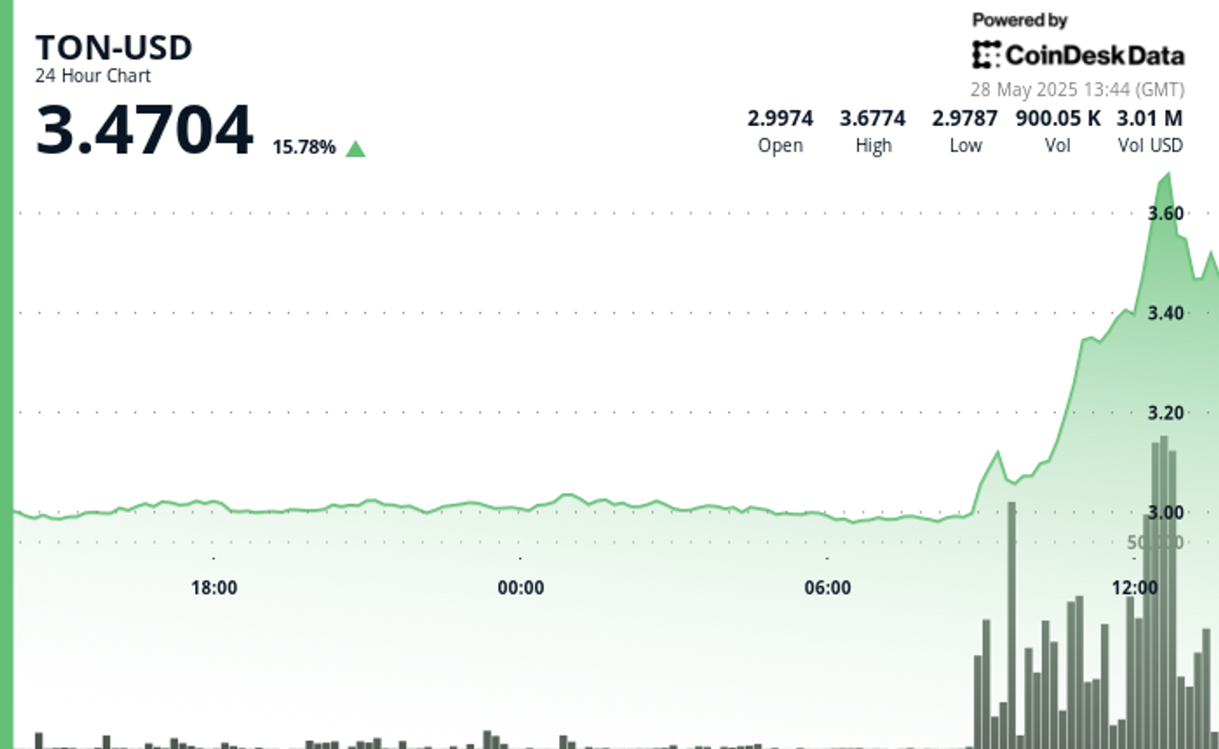 Toncoin: Telegram’s Native Cryptocurrency Soars as Ex-Visa Exec Joins TON Foundation