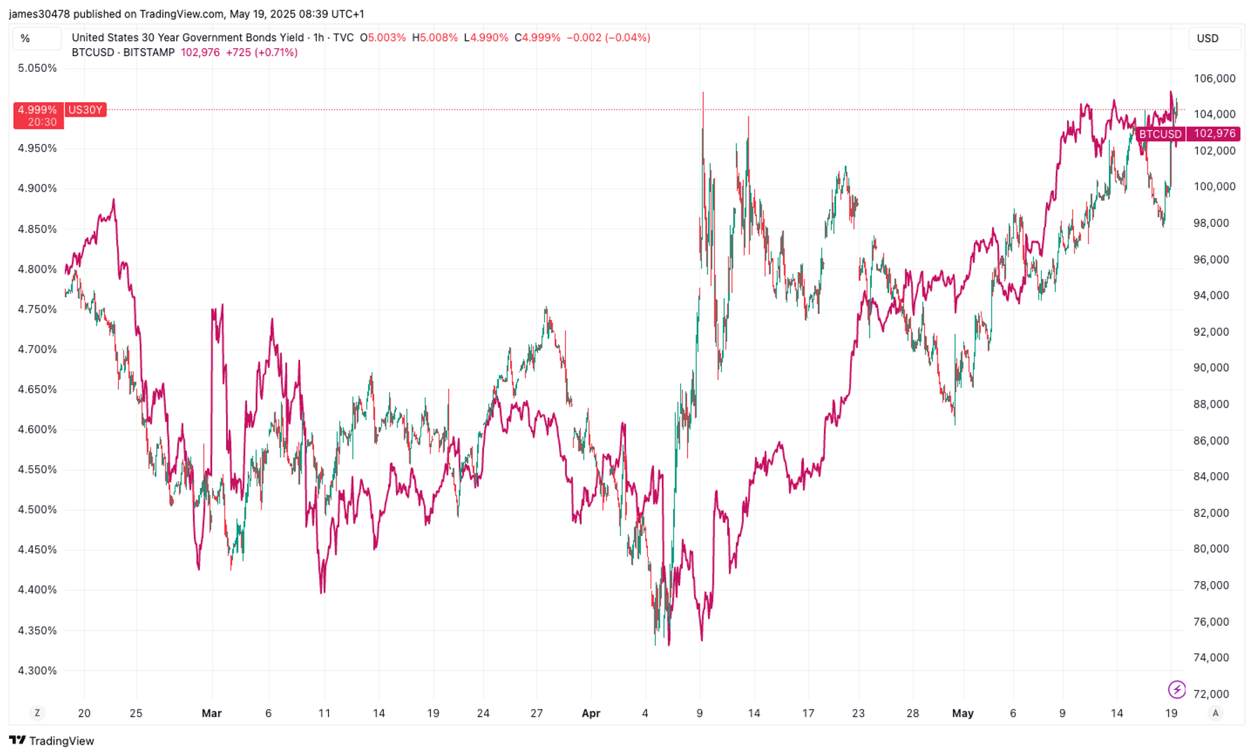 U.S. 30-Year Treasury Yield Breaches 5% Amid Moody’s Rating Downgrade, Fiscal Concerns