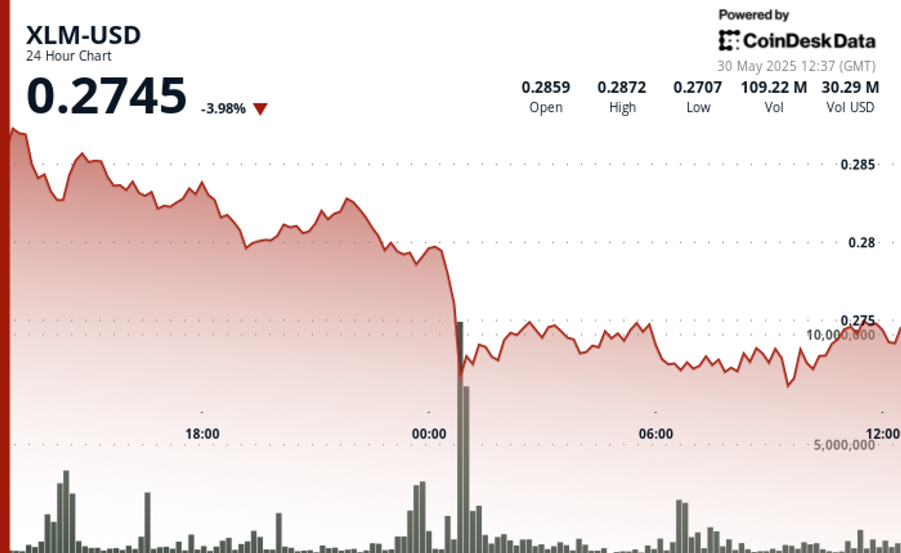 Stellar’s Midnight Mayhem: XLM Plunged 6% on High-Volume Despite Rain  Integration