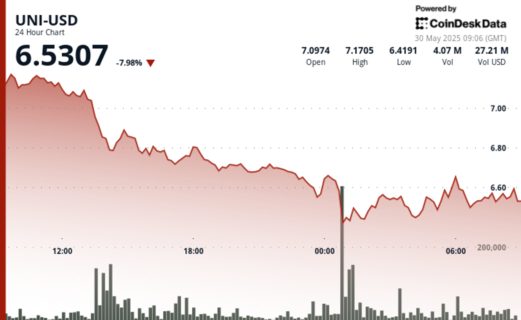 Uniswap’s UNI Slides 8% Despite Upgrade Optimism