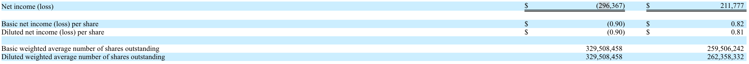 ​不再 HODL？Riot 睽違一年半再度拋售 475 枚比特幣，套現近 3.9 億美元