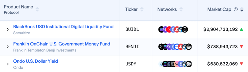 不讓貝萊德、富蘭克林獨佔 RWA 市場!VanEck 推出首檔代幣化美債基金 VBILL