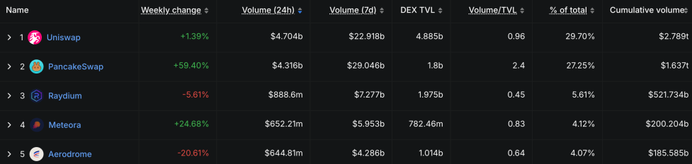 ​Bancor 控告 Uniswap 八年侵權 AMM 專利，遭反擊：浪費資源
