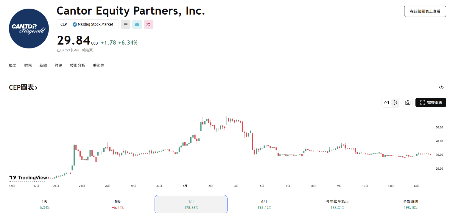 Tether主導的Twenty One已買入4,812枚比特幣,CEP一度衝高至59美元回落