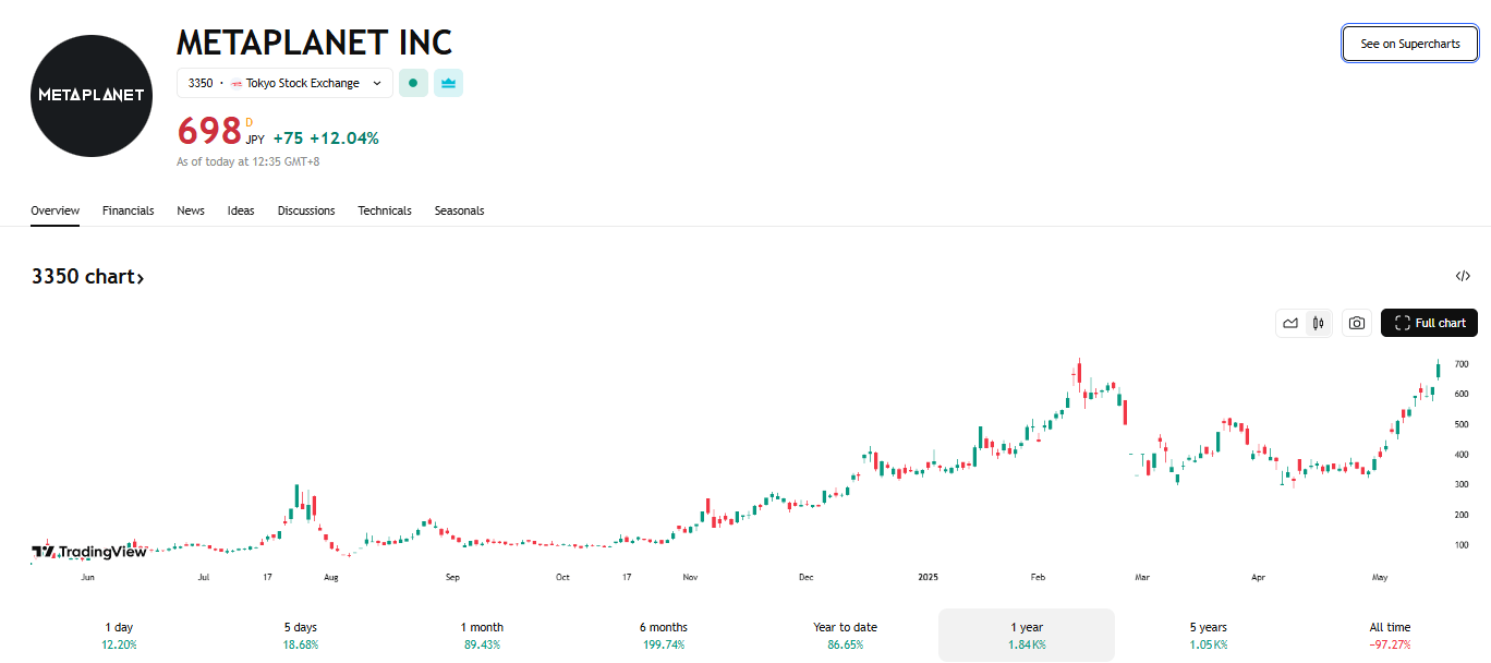 ​日版微策略Metaplanet再買比特幣，股價追隨BTC即將創新高
