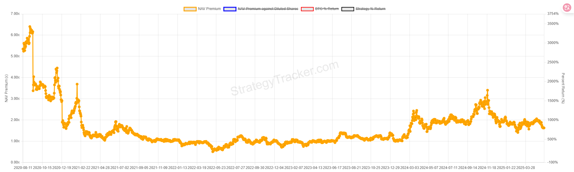 ​不怕MSTR被放空，Saylor：微策略也可發債買股進行反向套利