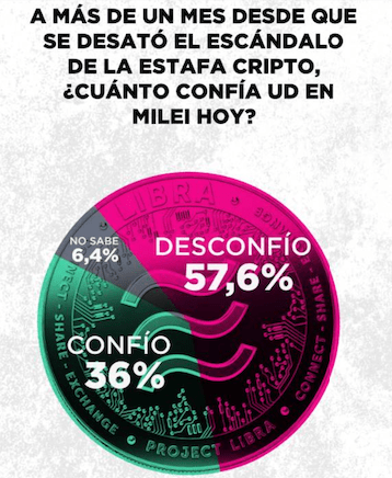 LIBRA 風波延燒!阿根廷總統 Javier Milei 解散 LIBRA 調查小組