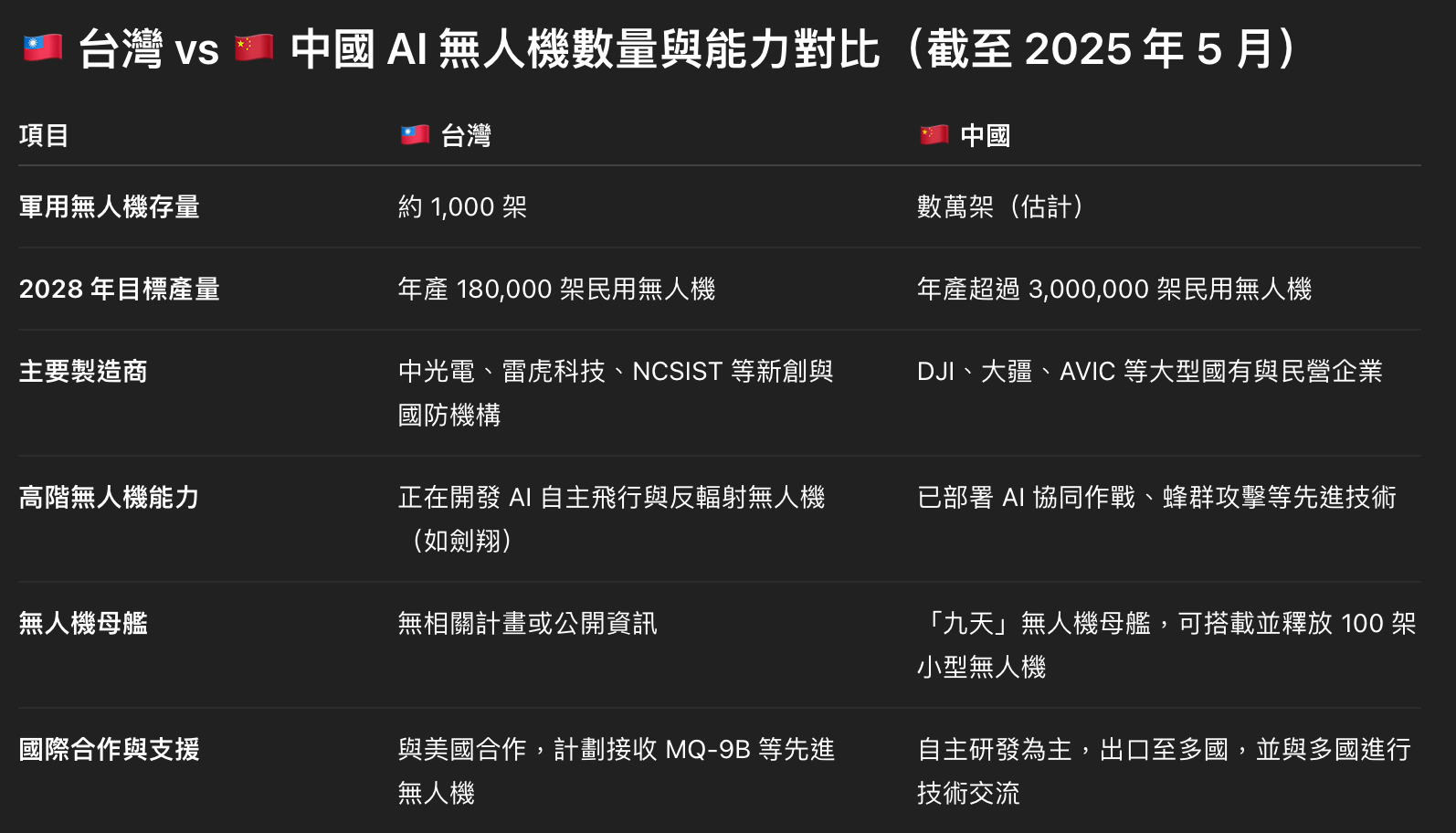 ​台灣拼 2028 年造 18 萬 AI 無人機！台積電、鴻海按兵不動，中光電、雷虎積極參與