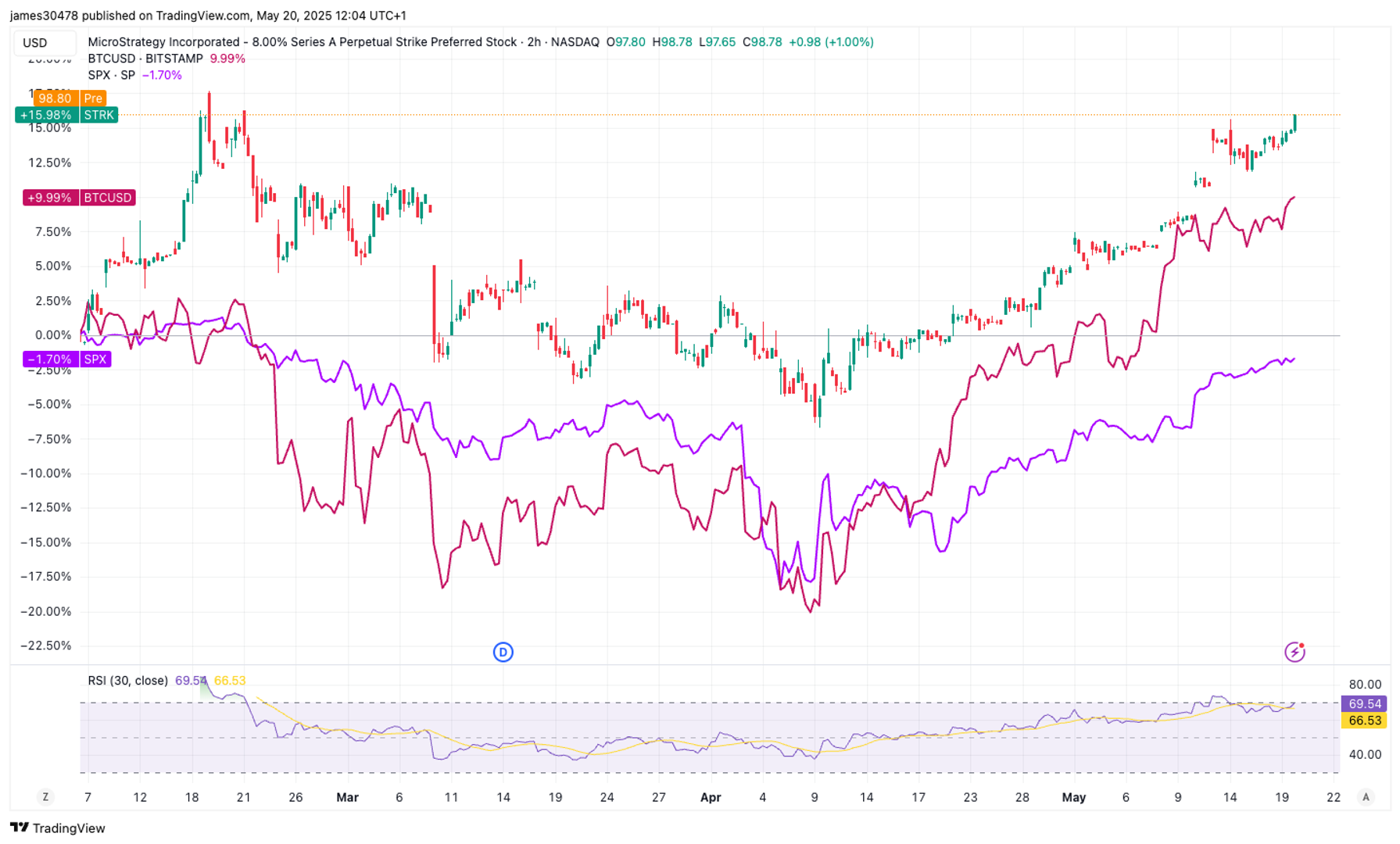 Strategy’s STRK Hits Record Proceeds, Has Outperformed Bitcoin, S&P 500 Since Debut