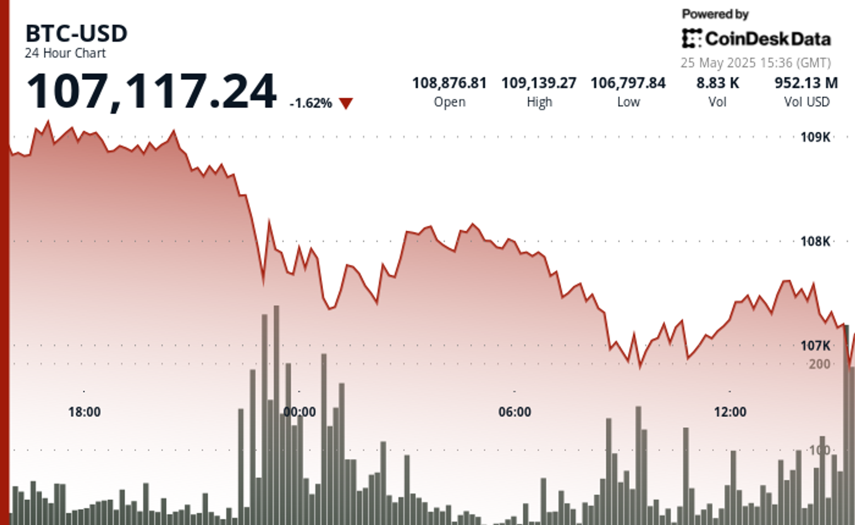 Bitcoin Drops Below $107.5K as Trump Tariff Threat Triggers Crypto Sell-Off