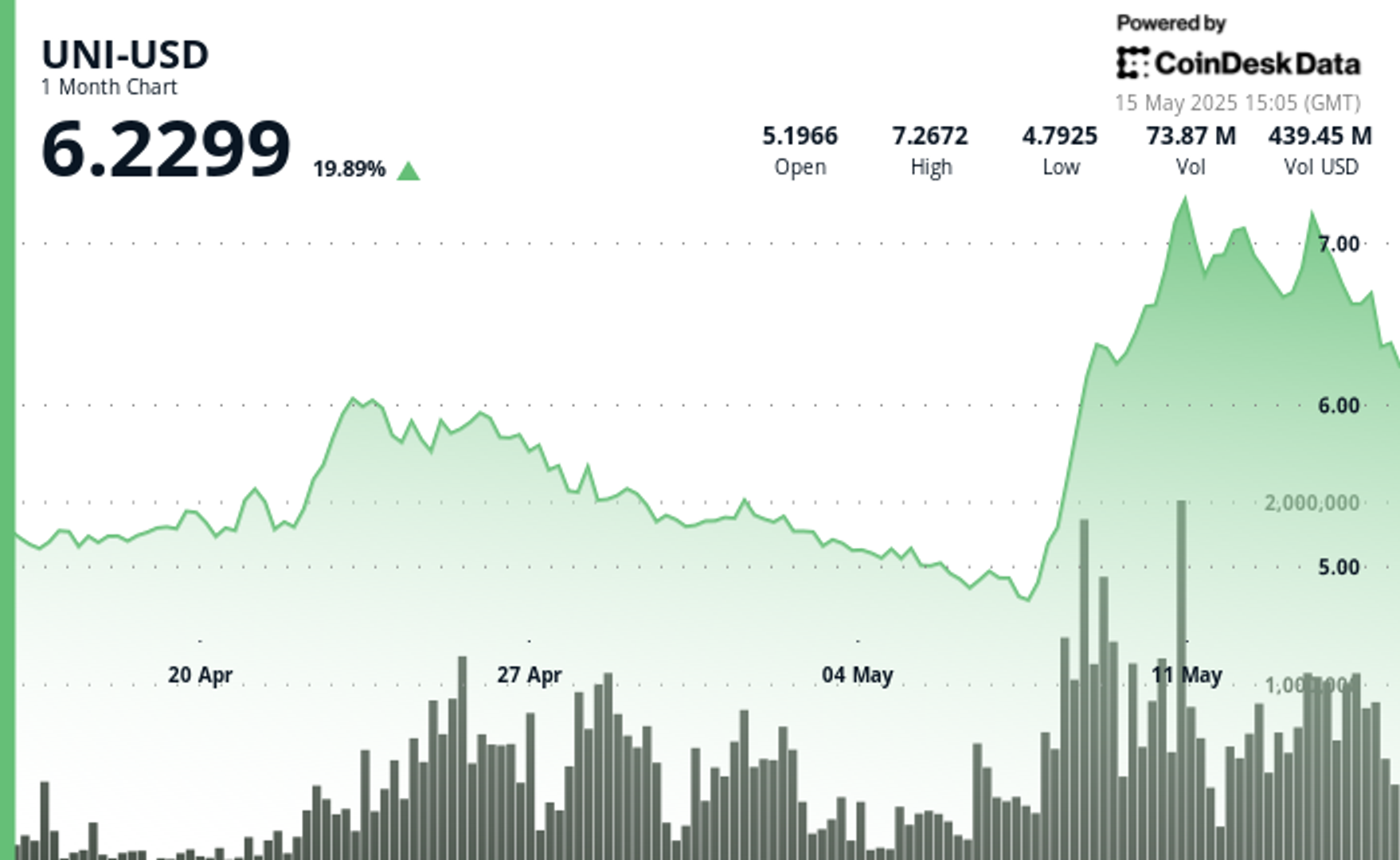 Uniswap (UNI) Falls 6% as Institutions Offload $82M, Still Up 20% in a Month