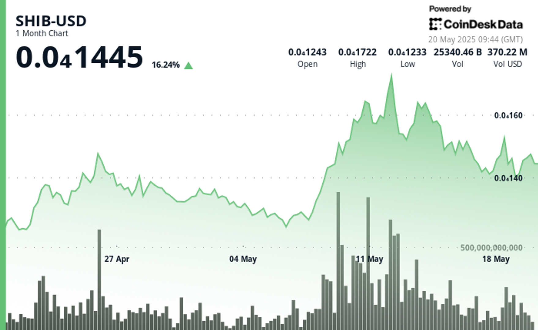 SHIB Jumps Nearly 7% as Bulls Break Through Resistance on Heavy Buying