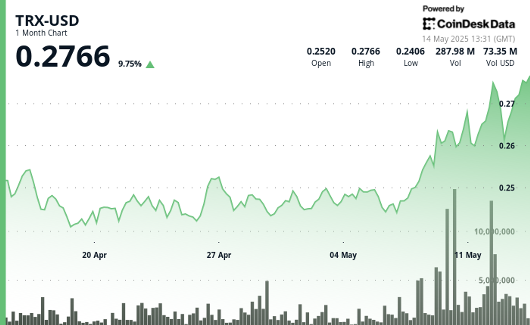 TRON’s TRX Surges 5% as It Overtakes Ethereum in USDT Circulation