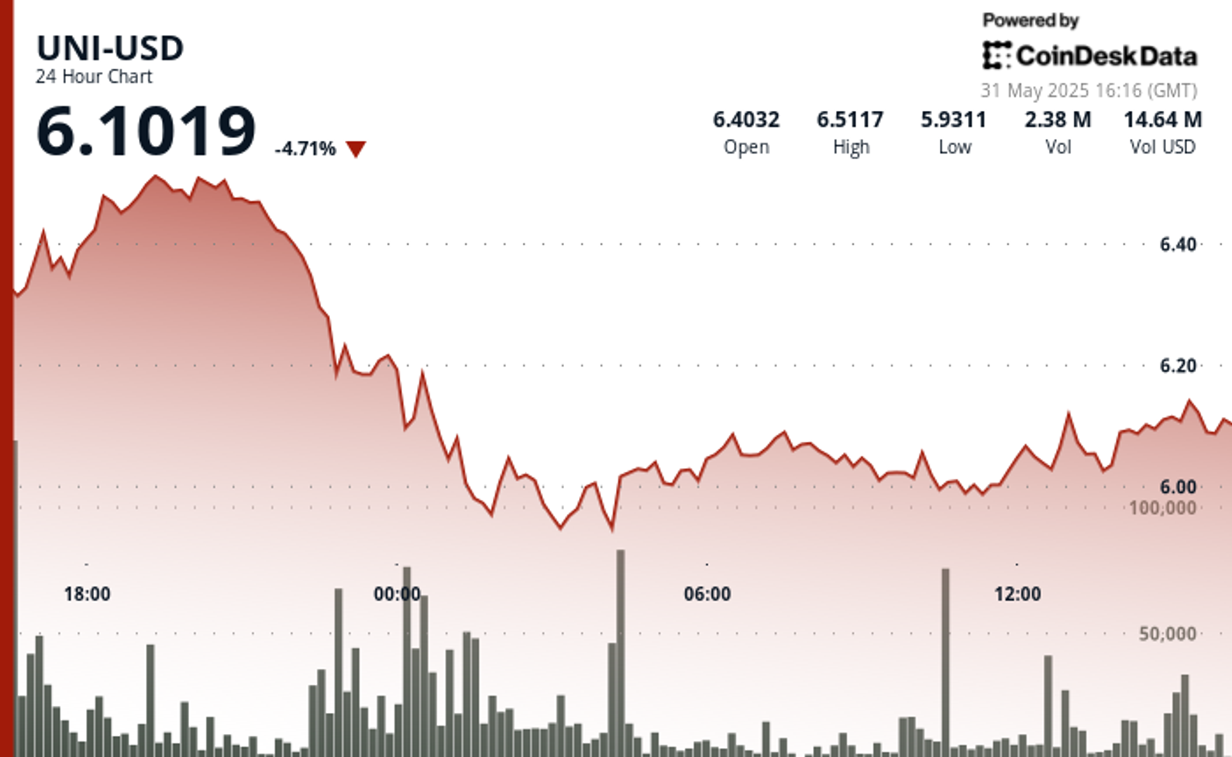 Uniswap’s UNI Rebounds After Wild 11% Swing Amid Trade Tensions