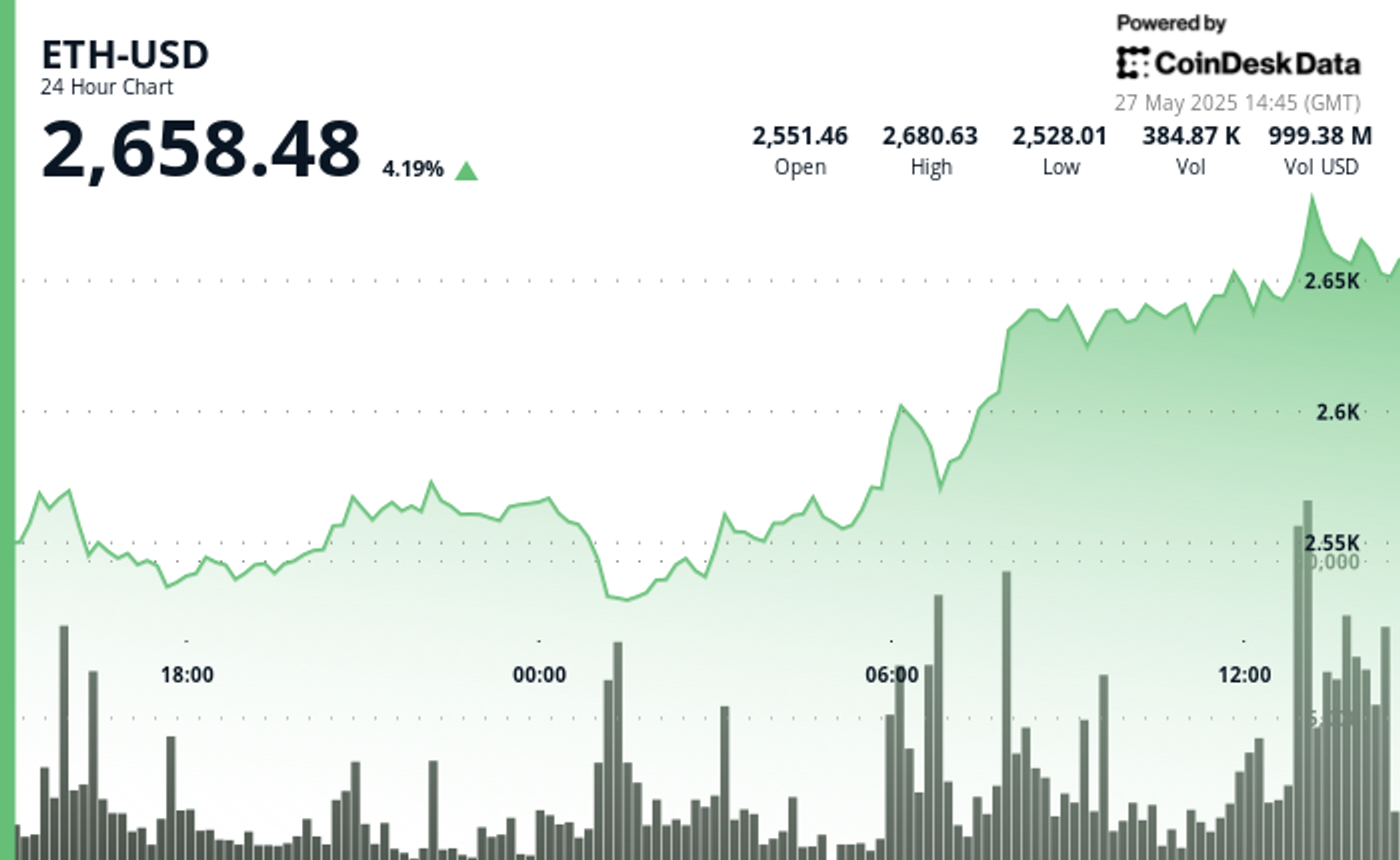 Ethereum Surges 4% on Massive Volume as Institutional Interest Grows