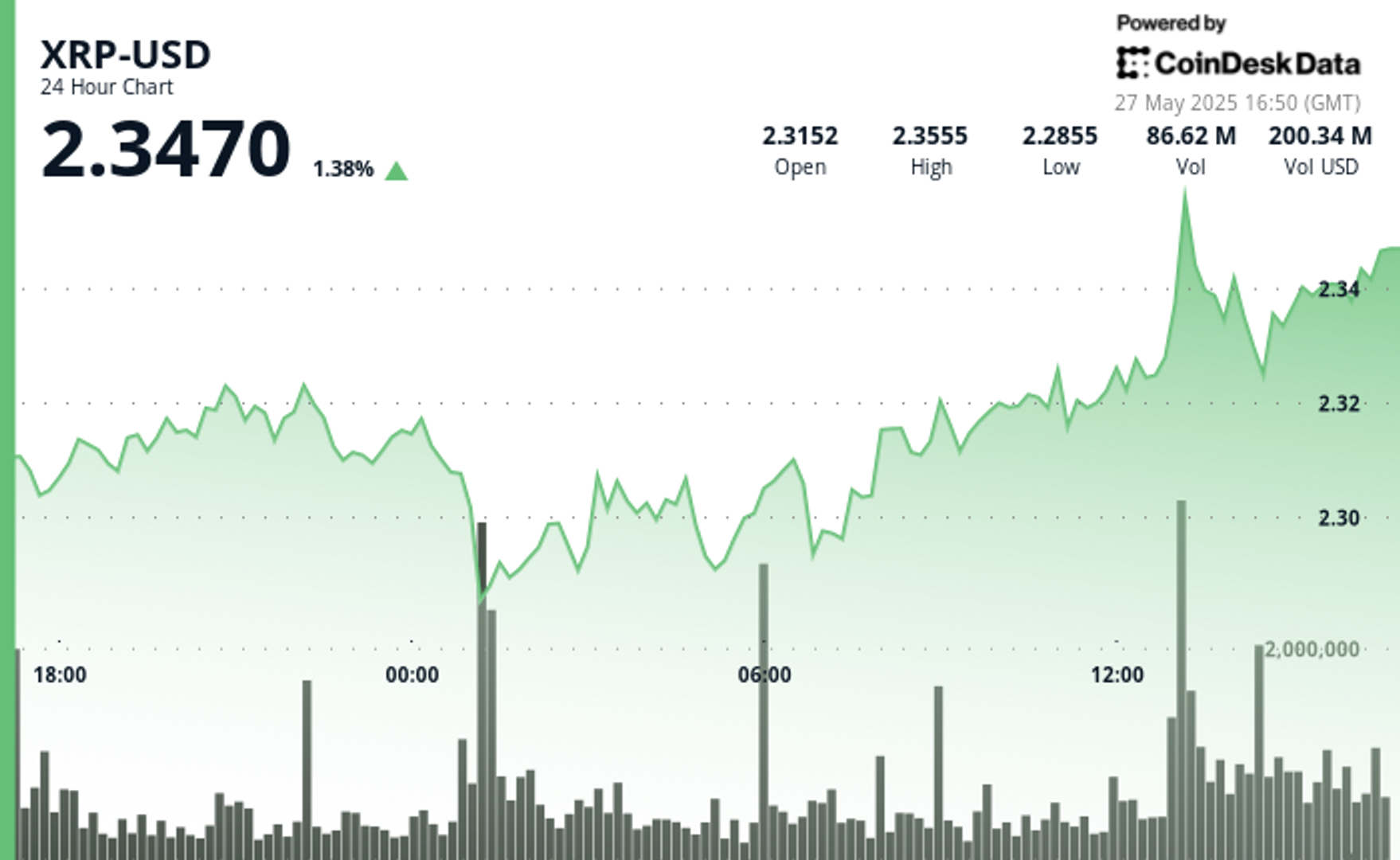 XRP Bounces Back as Bulls Defend Key Technical Support