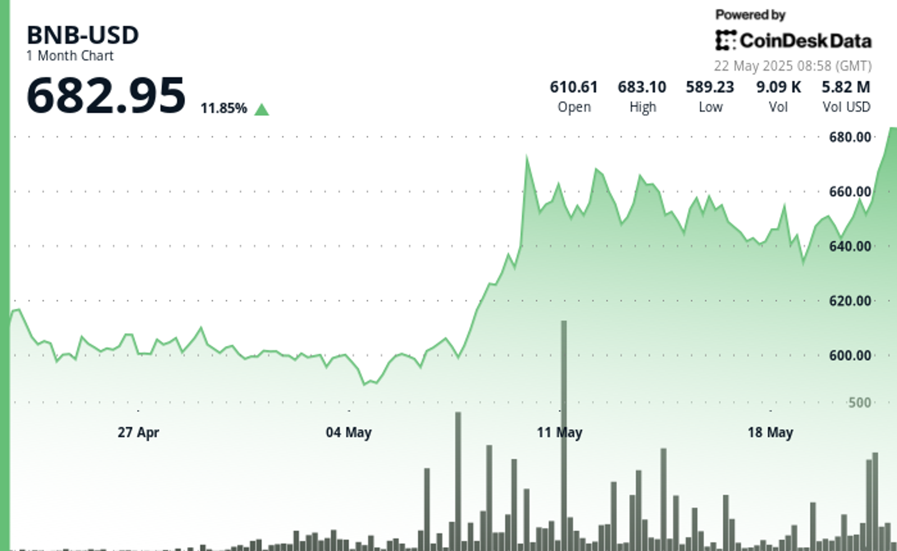 BNB Surges 5% on Binance Ecosystem Strength as Bitcoin Extends Gains