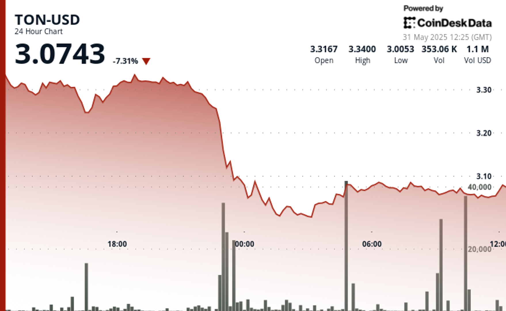 TON Falls 7% as Sell-Off Tied to Musk’s Dispute of Telegram, xAI Partnership Continues