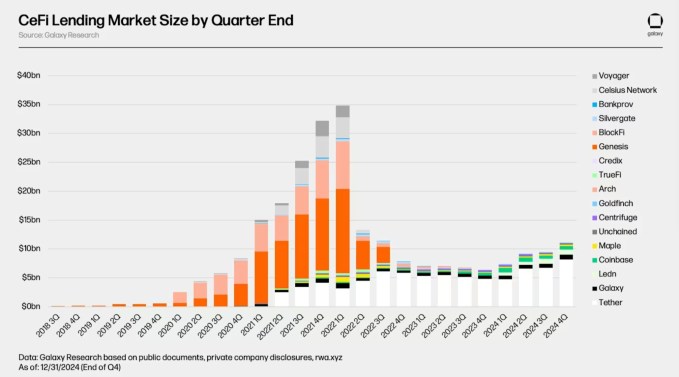 加密借貸回暖:FalconX 與 Maple Finance 獲首批 Cantor Fitzgerald 比特幣融資