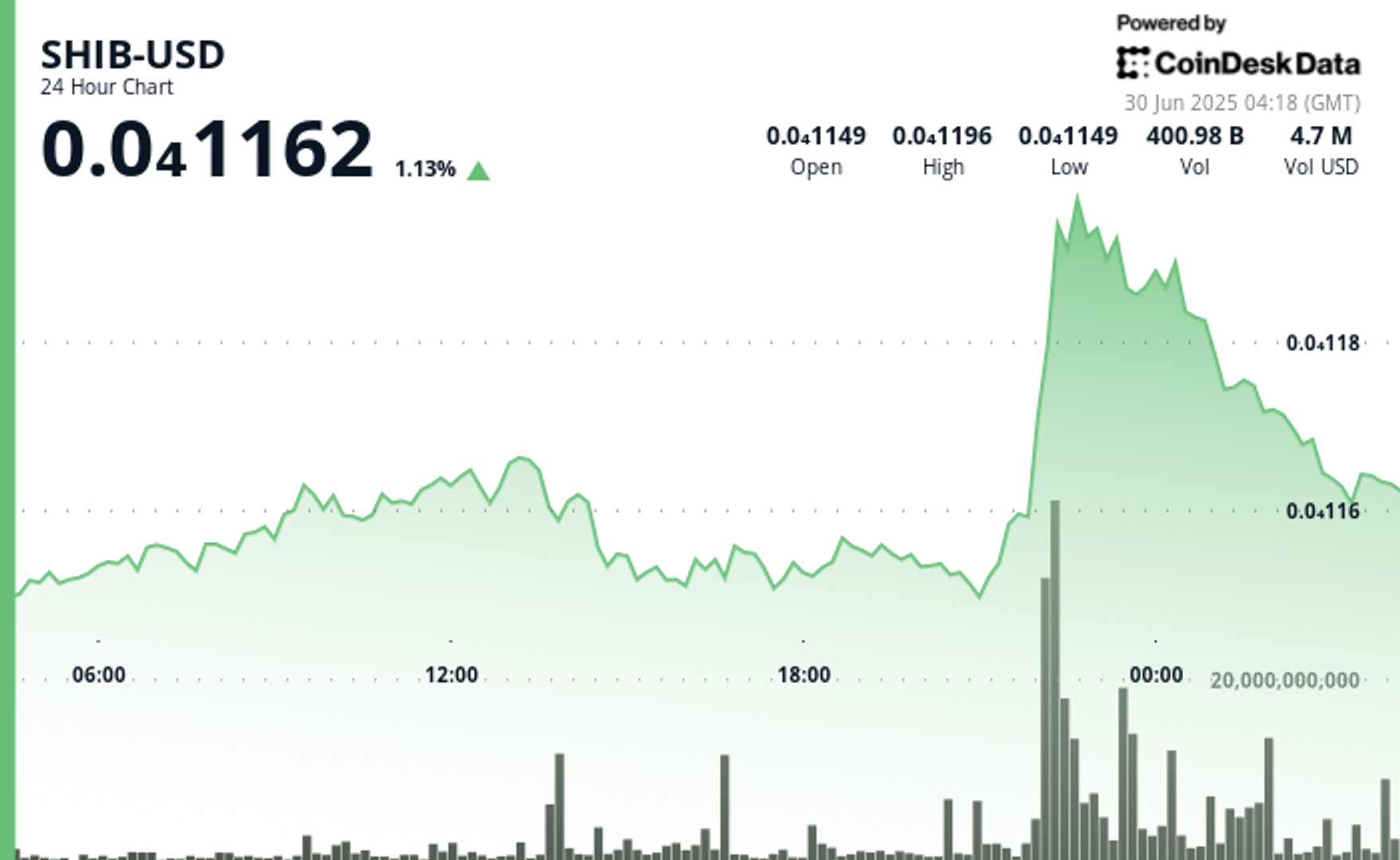 Shiba Inu Whale Accumulation, ‘Inside Week’ Candle Offer Hope to SHIB Bulls