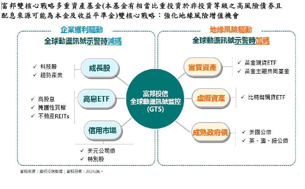台灣首檔投資比特幣的 ETF！富邦雙核心戰略多重資產基金將 BTC 列入地緣政治避險資產 