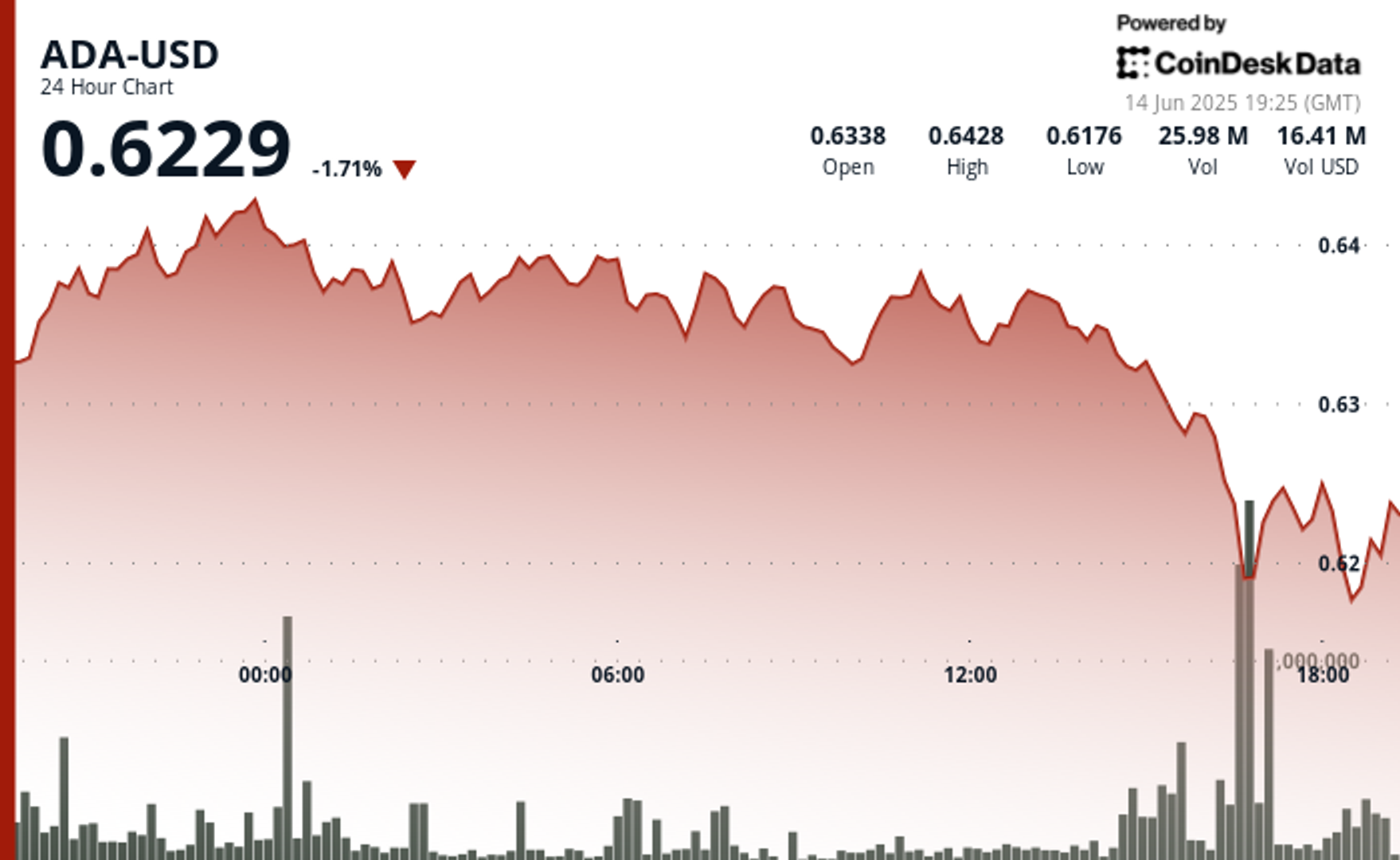 ADA Hovers Around $0.62 as New Enterprise Product Launch Offsets Whale-Driven Pressure