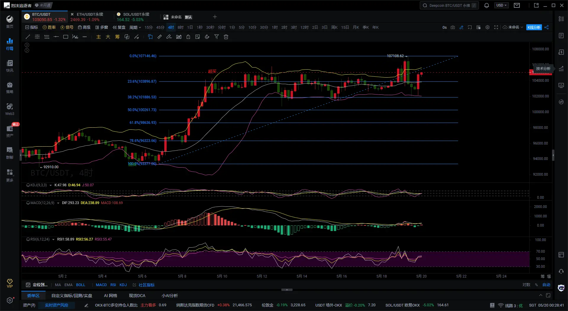 大仙说币:5.20市场看涨情绪高涨,比特币有望迎来新高