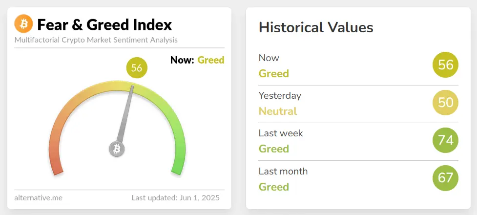 今日恐慌与贪婪指数回升至 56，重回“贪婪状态”