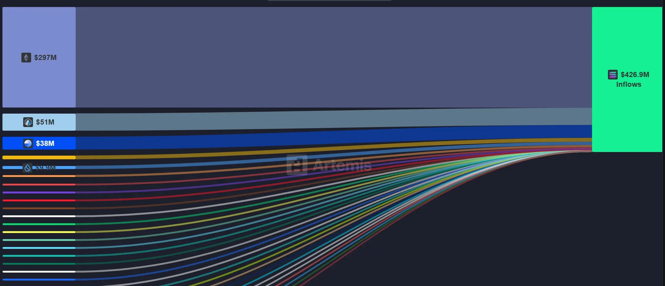 数据：5 月有价值超 4.2 亿美元资产从其他区块链转移至 Solana