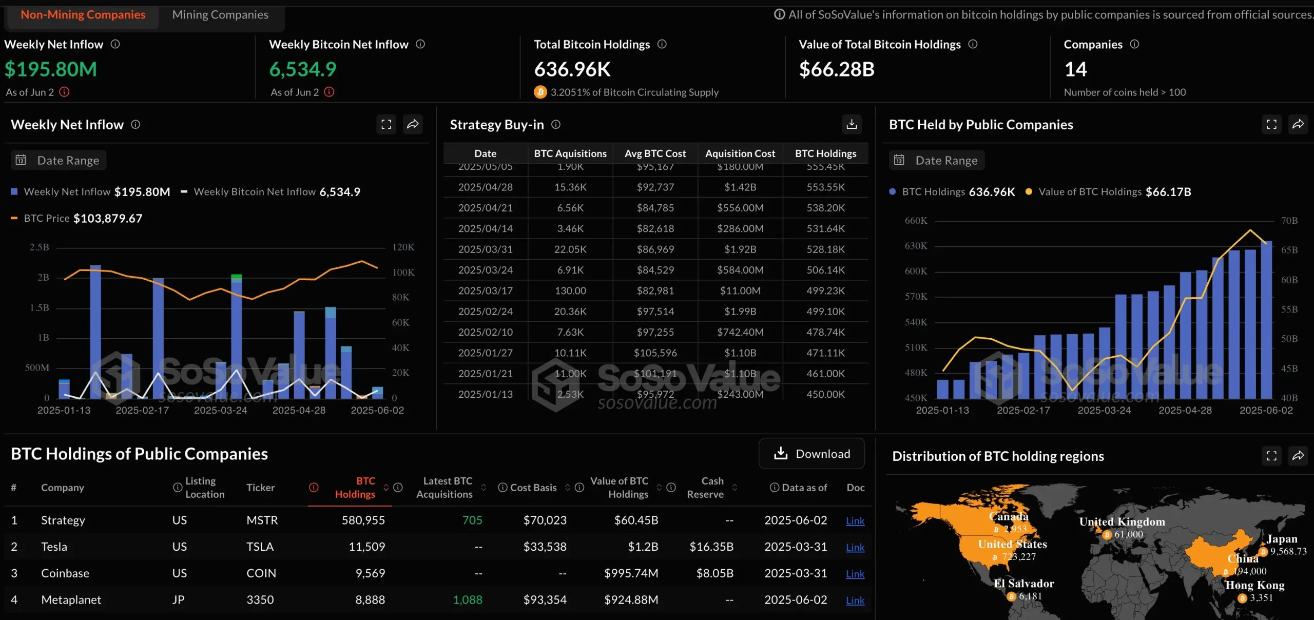 数据：上周全球上市公司净买入比特币 1.96 亿美元，Strategy 连续 8 周增持