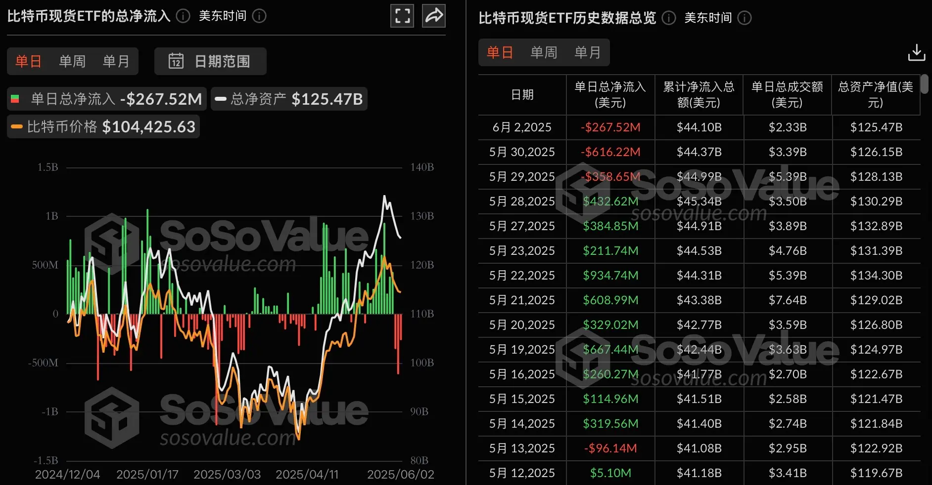 数据：比特币现货 ETF 昨日总净流出 2.68 亿美元，持续 3 日净流出